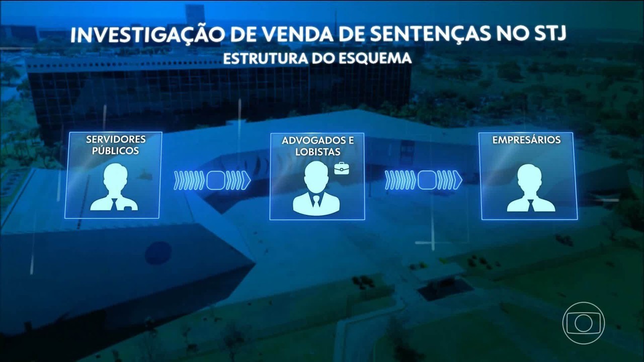 Relatório preliminar aponta elementos que confirmam esquema para manipulação e vendas de decisões judiciais no STJ