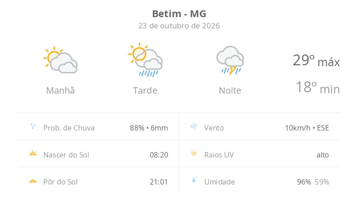 Previsão do tempo hoje para Betim (MG): sol com muitas nuvens e pancadas de chuva à tarde; à noite ocorre temporal