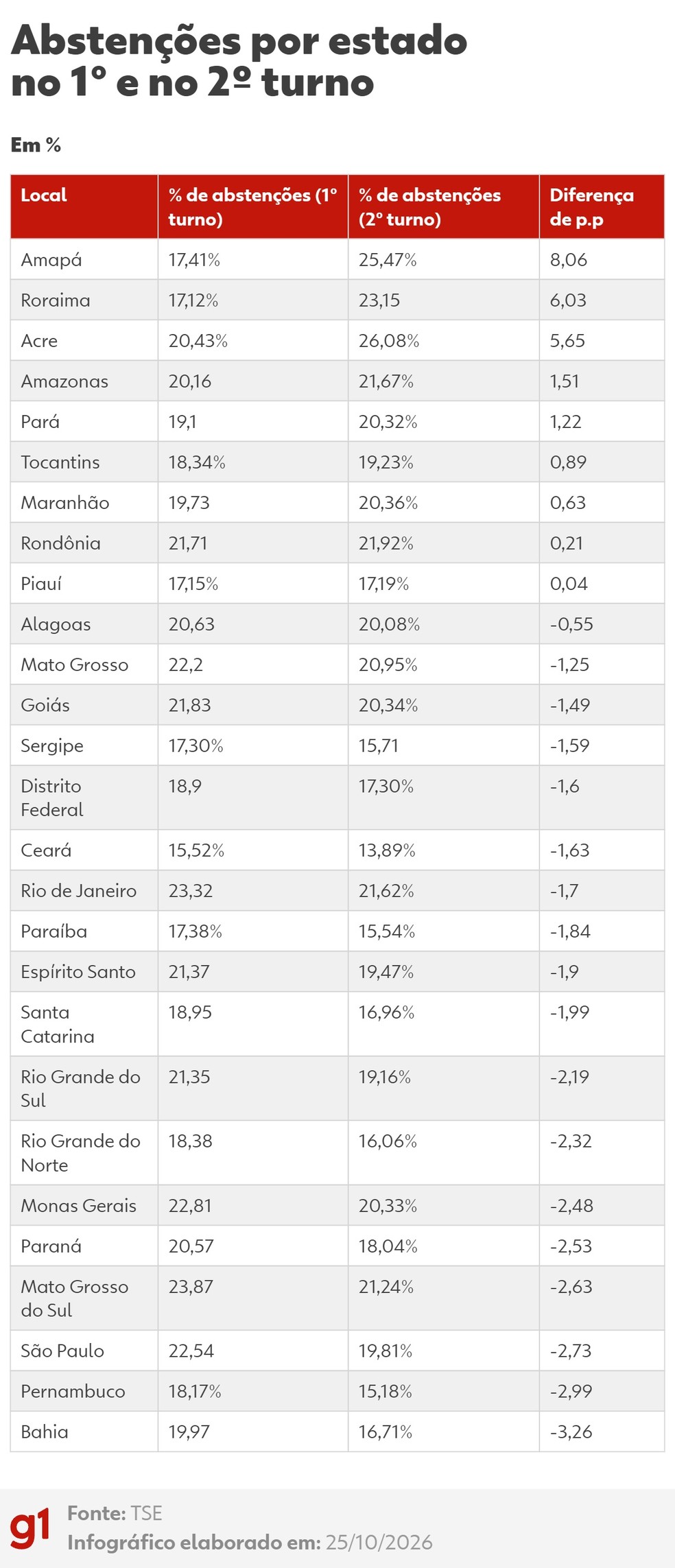 Estados que mais reduziram as taxas de abstenção no segundo turno. — Foto: Arte g1