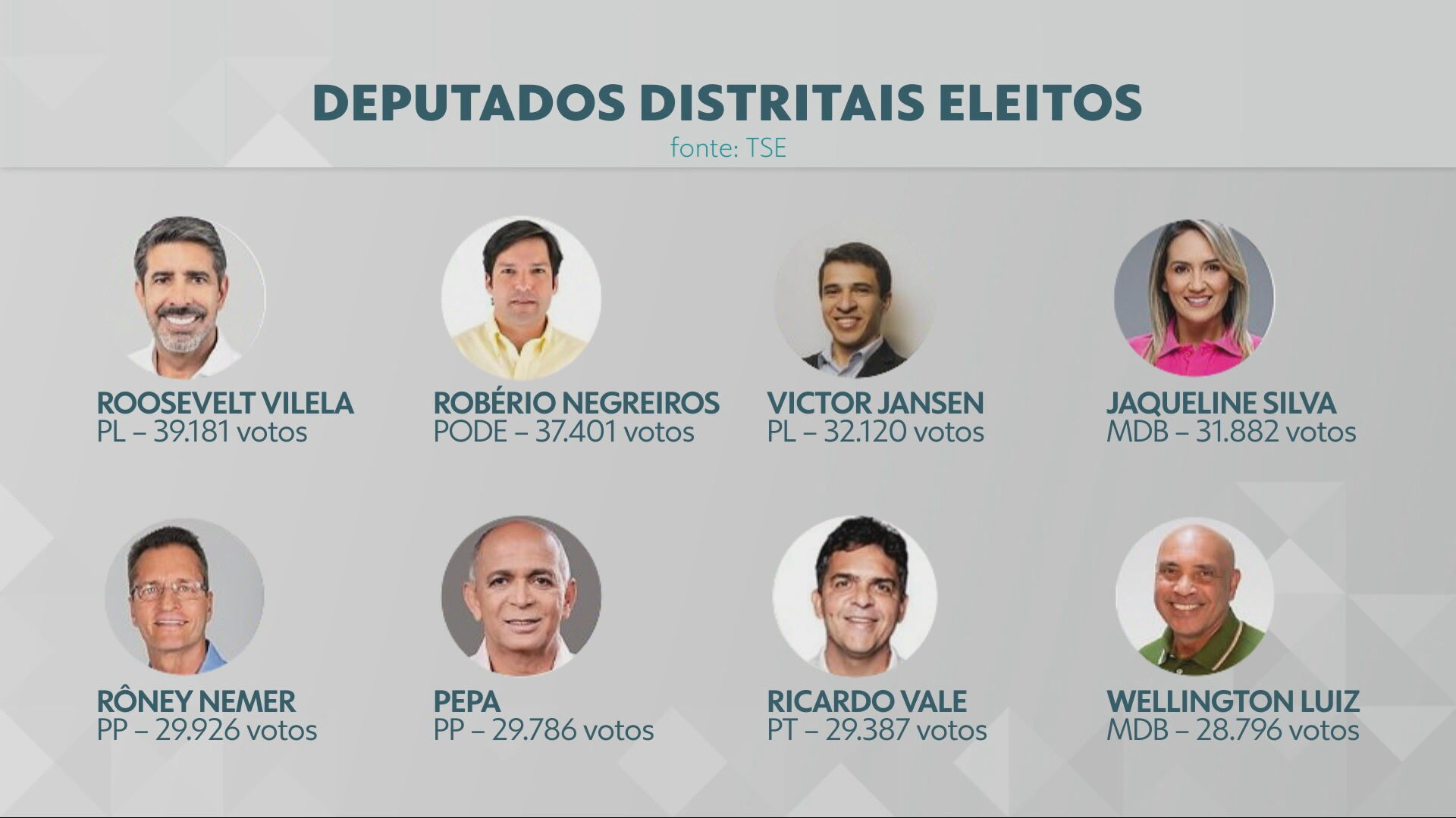Deputados distritais eleitos (2) — Foto: TV Globo/Reprodução