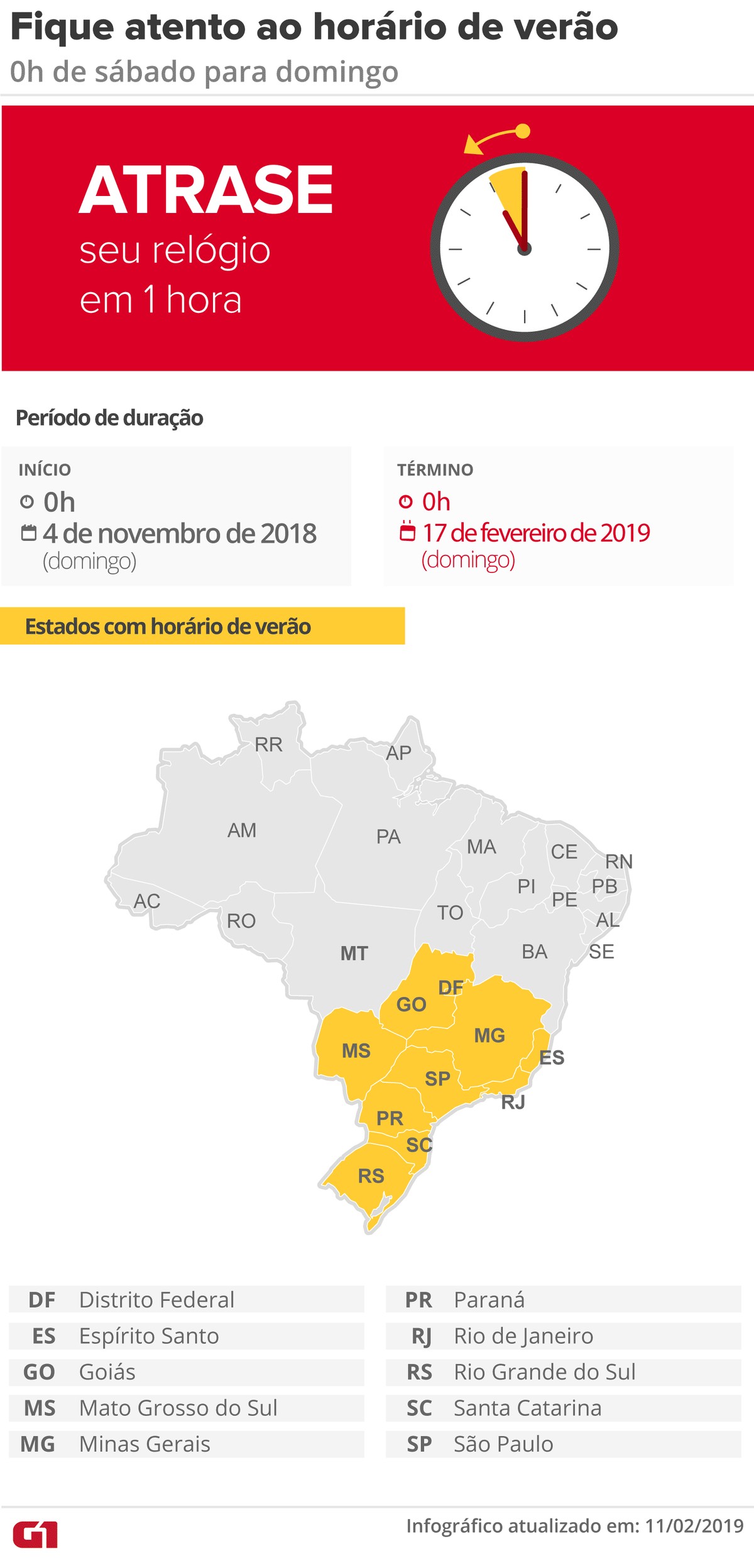 Horário de verão termina neste fim de semana em 10 estados e no DF ...