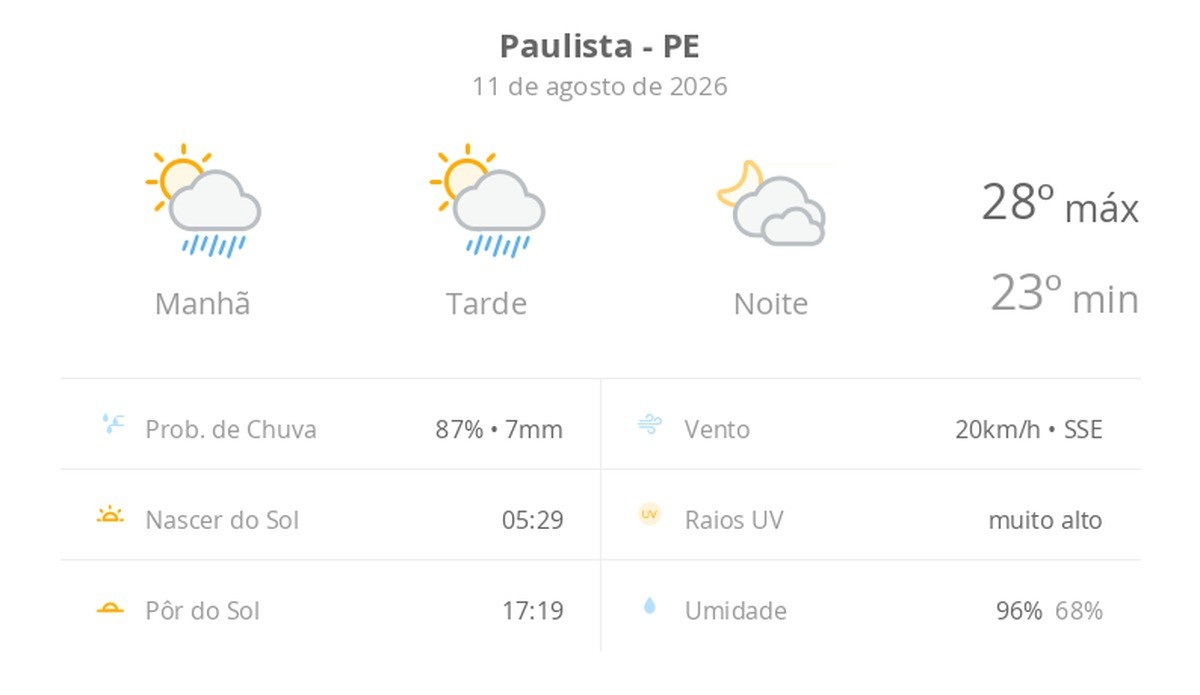 Previsão do tempo hoje para Paulista (PE): sol com algumas nuvens e chuva passageira; à noite, muitas nuvens mas com tempo firme