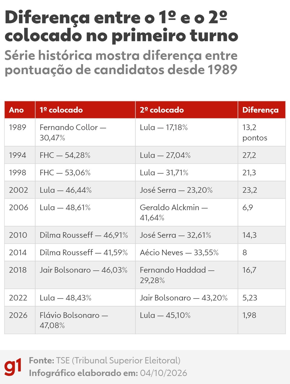 Histórico de resultado entre principais candidatos ao longo dos anos — Foto: g1