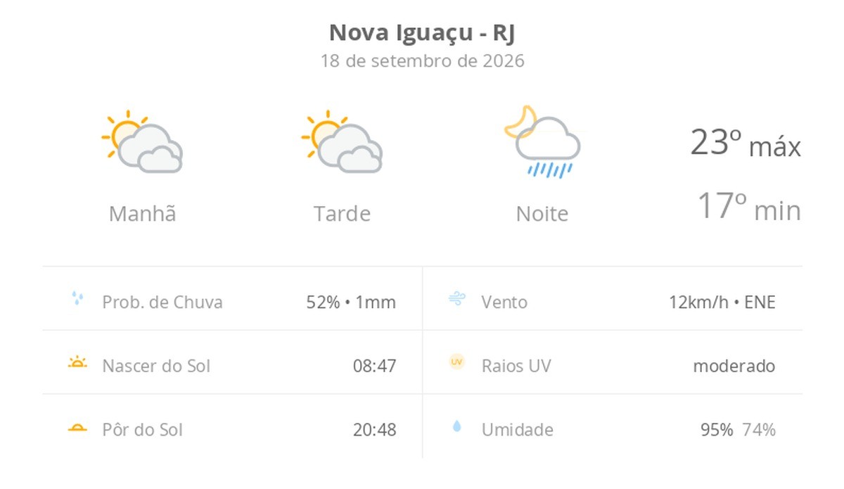 Previsão do tempo hoje para Nova Iguaçu (RJ): sol com muitas nuvens e períodos de céu nublado; noite com pancadas de chuva
