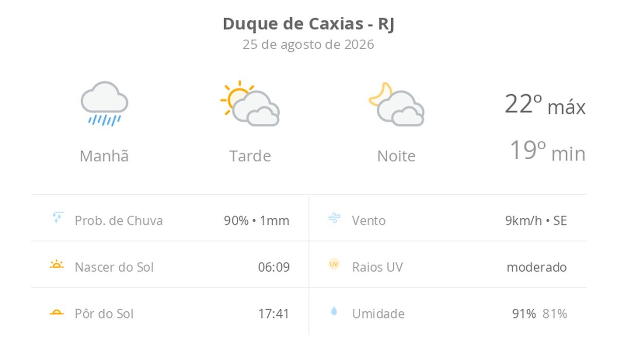 Previsão do tempo hoje para Duque de Caxias (RJ): tempo nublado com chuva de manhã; sol e diminuição de nuvens à tarde, noite com muitas nuvens