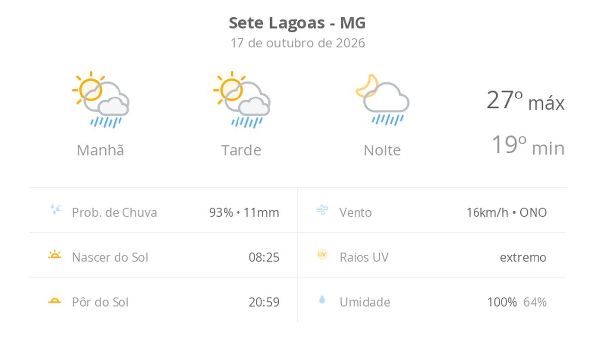Previsão do tempo hoje para Sete Lagoas (MG): sol com algumas nuvens; chove rápido durante o dia e à noite