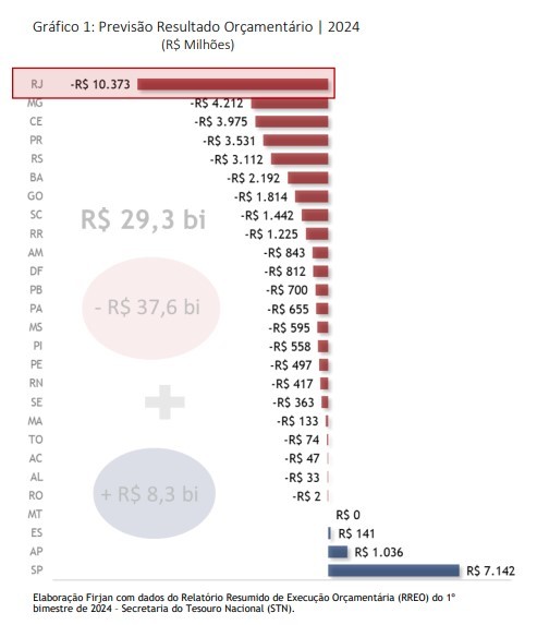 Acre deve ter déficit de R$ 47 milhões em 2024, estima relatório da Firjan