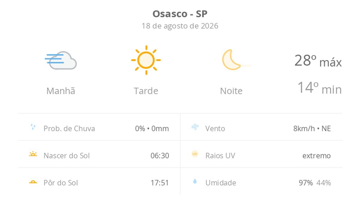 Previsão do tempo hoje para Osasco (SP): tempo ensolarado, com nevoeiro ao amanhecer; noite de céu limpo