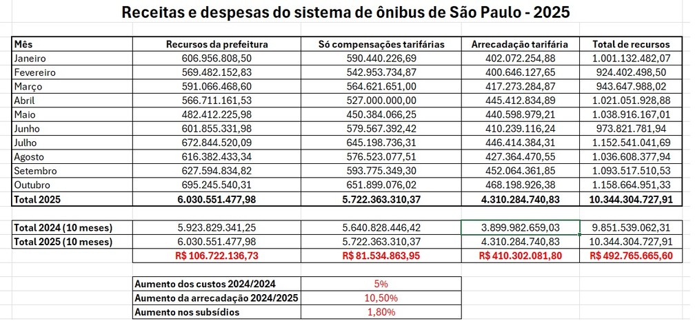 Aumento dos custos do transporte público na capital paulista em 2025, até o mês de outubro. — Foto: Reprodução