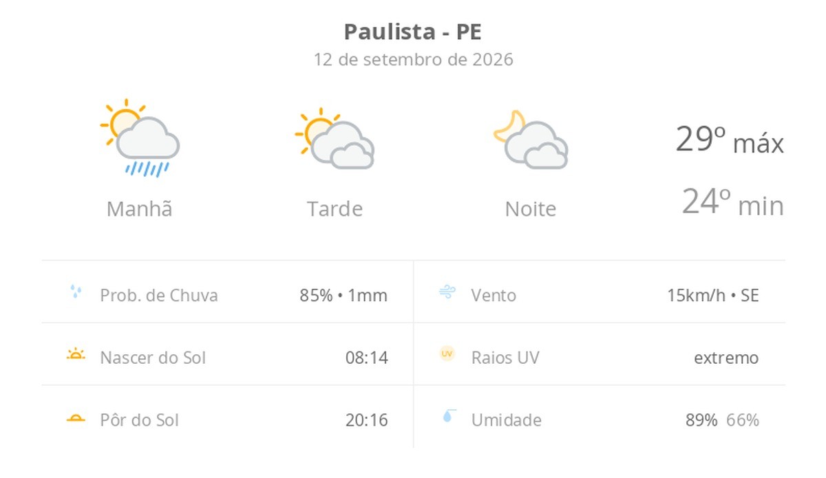 Previsão do tempo hoje para Paulista (PE): sol, com pancadas de chuva de manhã e muitas nuvens à tarde; à noite, tempo firme