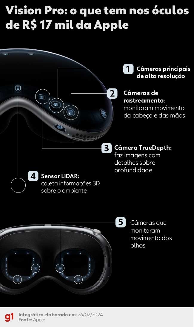 Apple Vision Pro te faz ‘entrar’ em vídeos com tela excelente, mas precisa de mais apps; g1 experimentou