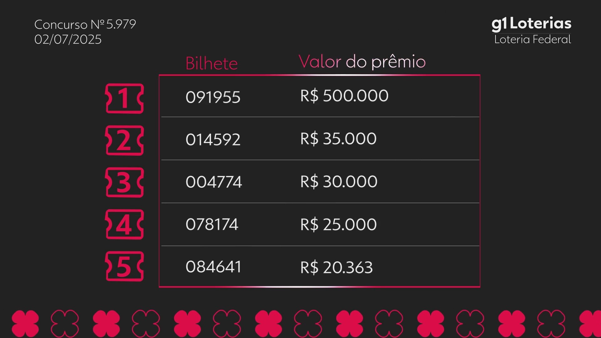 Loteria Federal hoje: resultado do concurso 5979 e números sorteados