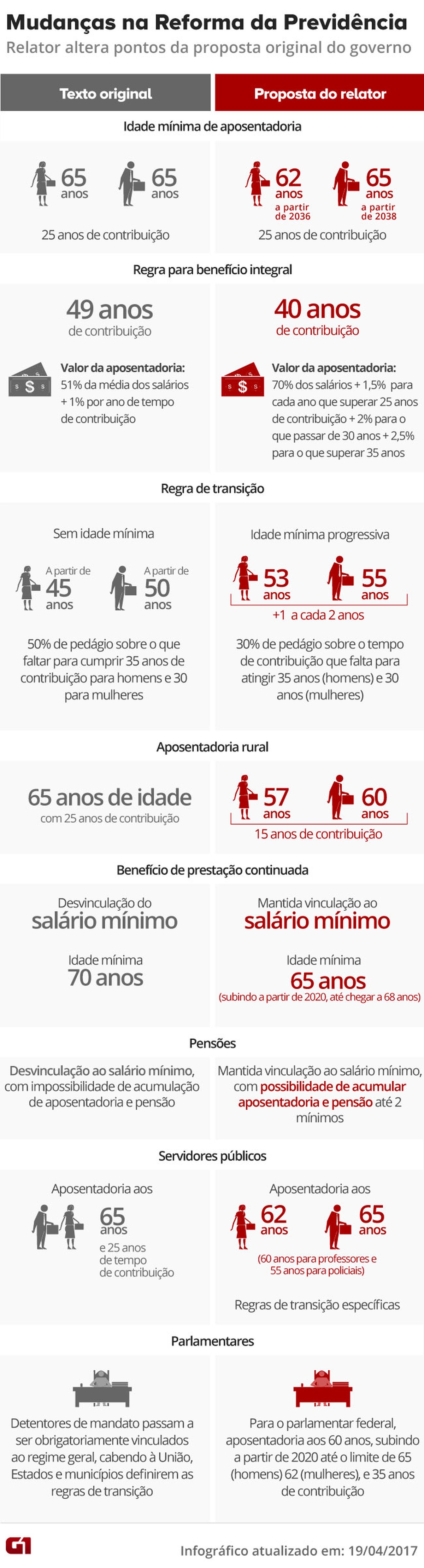 Veja as principais mudanças do relator para a Reforma da Previdência ...