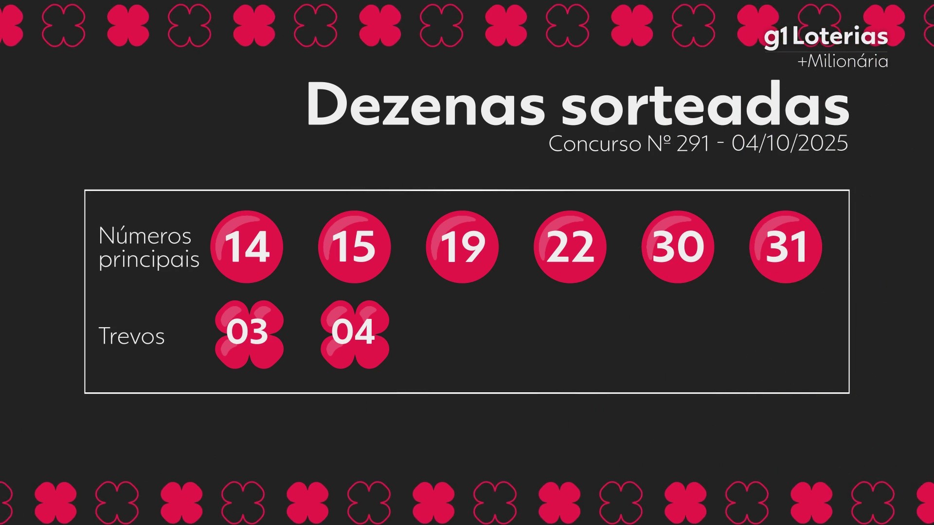 +Milionária hoje: resultado do concurso 291 e números sorteados