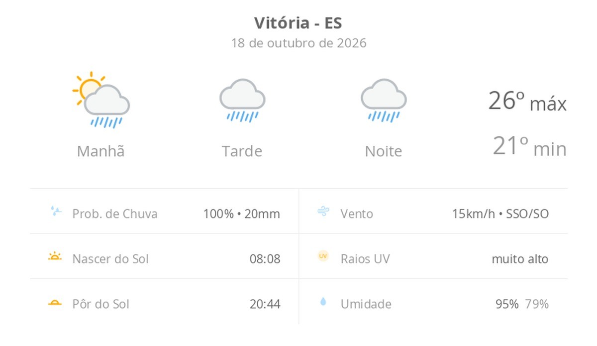 Previsão do tempo hoje para Vitória (ES): sol com muitas nuvens a nublado com chuva no fim da manhã; tarde e noite chuvosas