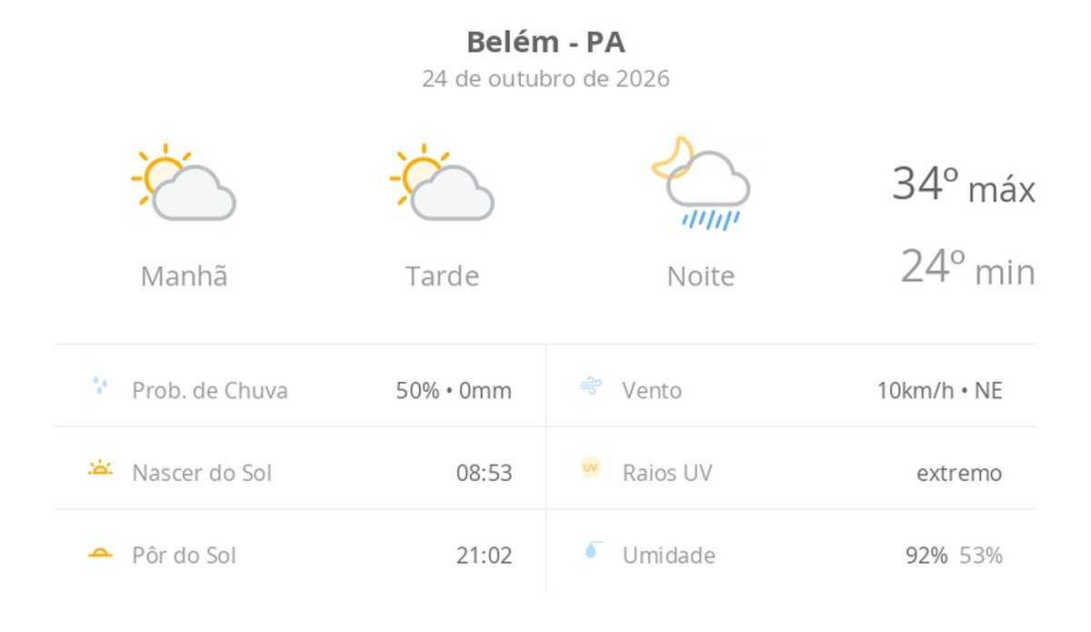 Previsão do tempo hoje para Belém (PA): sol com aumento de nuvens ao longo do dia; à noite ocorrem pancadas de chuva