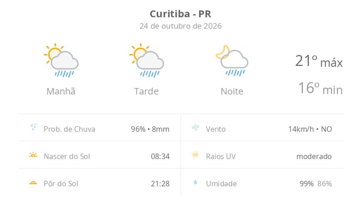 Previsão do tempo hoje para Curitiba (PR): sol com algumas nuvens; chove rápido durante o dia e à noite