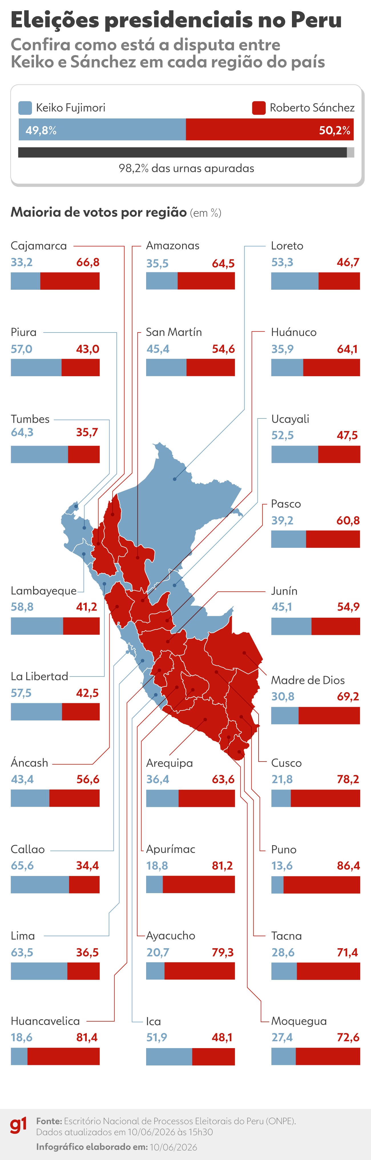 Eleições no Peru: Sánchez e Keiko disputam voto a voto; veja linha do tempo e MAPA de apuração