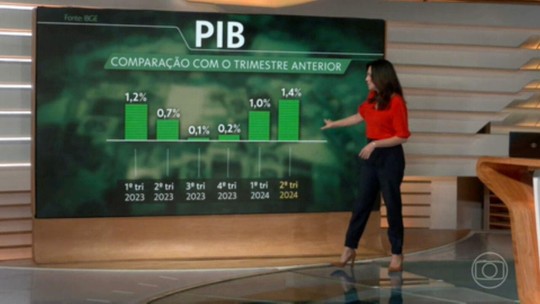 PIB sobe 1,4% no 2º tri: por que economia cresce, desemprego cai, mas percepção do brasileiro segue negativa? - 
O desemprego está na mínima histórica, economistas têm revisado para cima a projeção para o PIB de 2024, mas pesquisas recentes mostram que parte expressiva da população segue avaliando a situação atual da economia como ruim. O que explica isso? Perguntamos a quatro analistas.