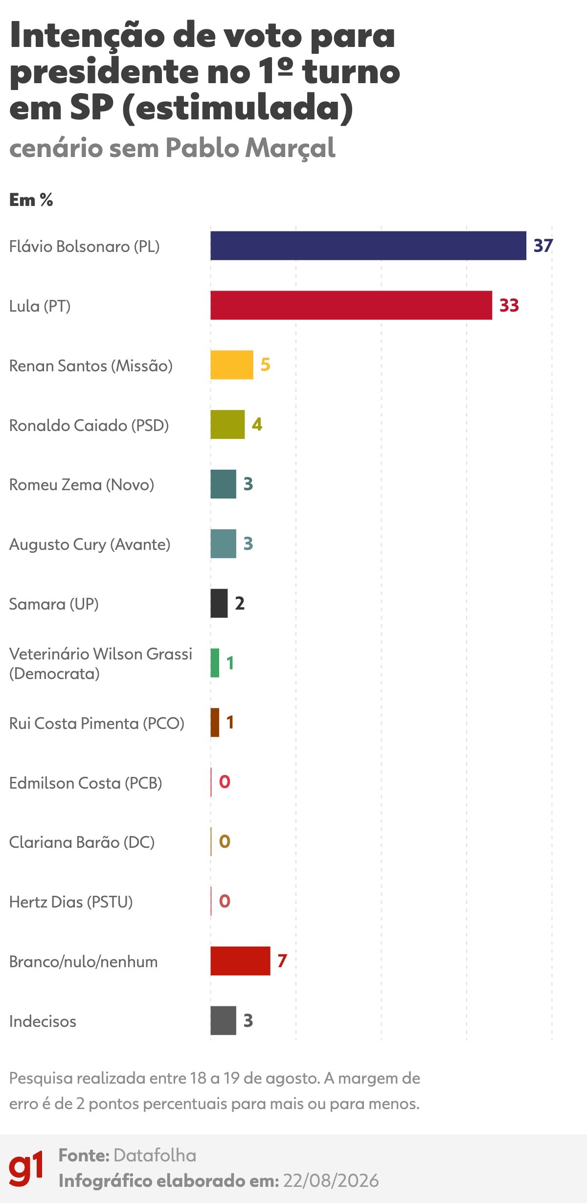 Datafolha em SP: Flávio Bolsonaro, 37%; Lula, 33%; Renan, 5%; Caiado, 4%; Zema, 3%; Cury, 3% | G1