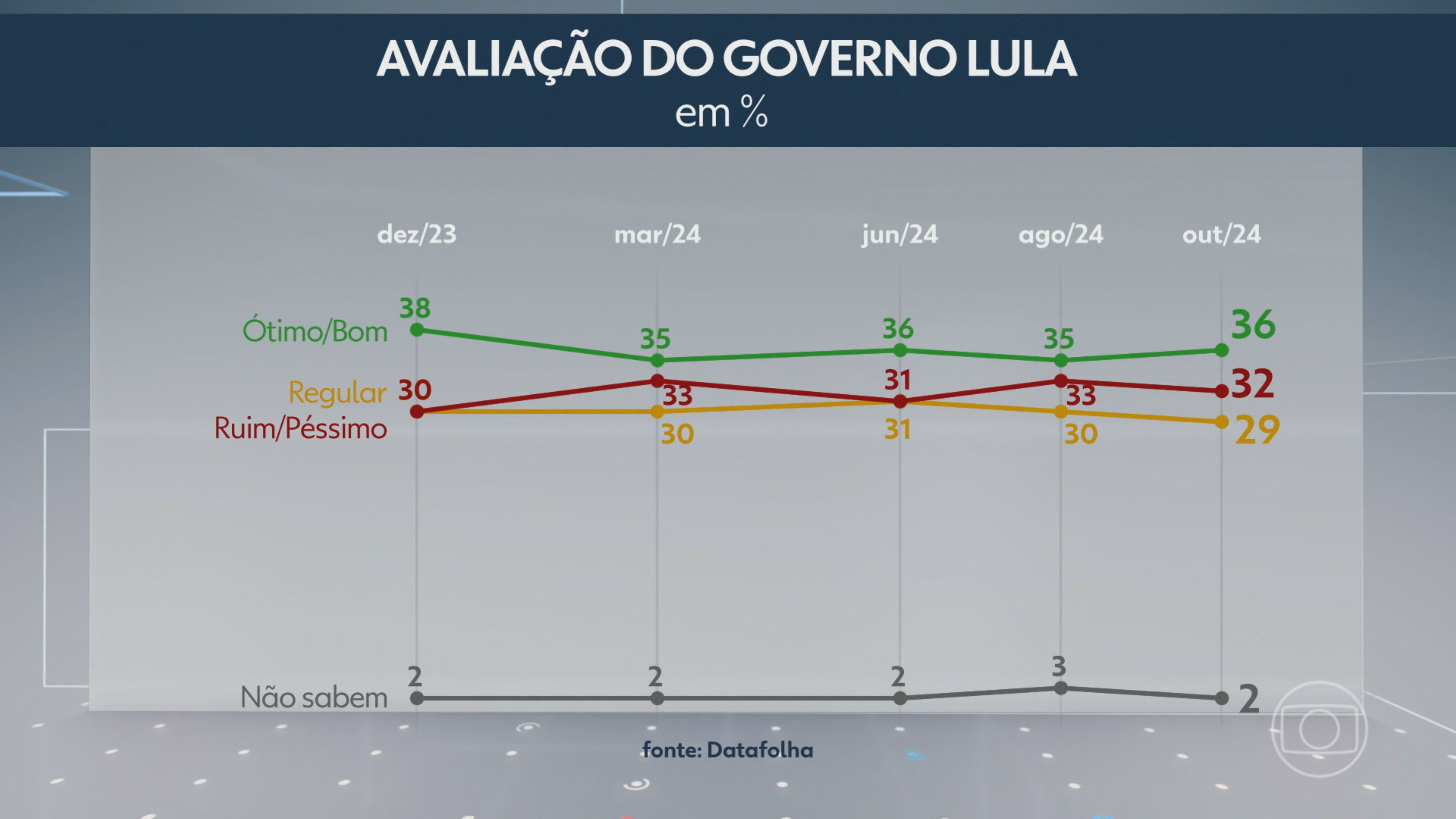 Datafolha: Lula é aprovado por 36% e reprovado por 32%