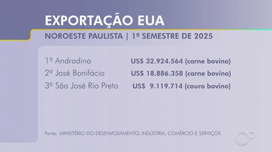 Tarifaço dos EUA deve impactar produção de carnes no noroeste paulista