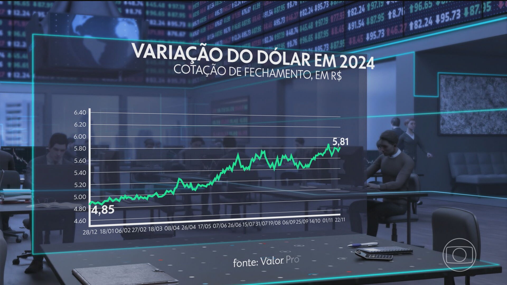 Dólar sobe quase 20% no acumulado do ano; veja impacto no preço dos produtos no mercado brasileiro 