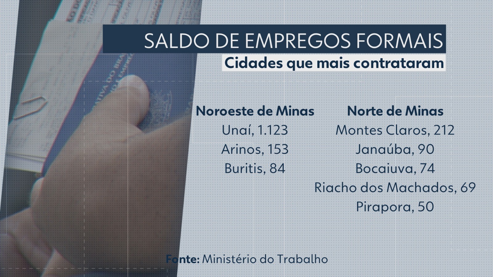 Norte, Noroeste e Vale do Jequitinhonha criam mais de 2 mil empregos com carteira assinada em março