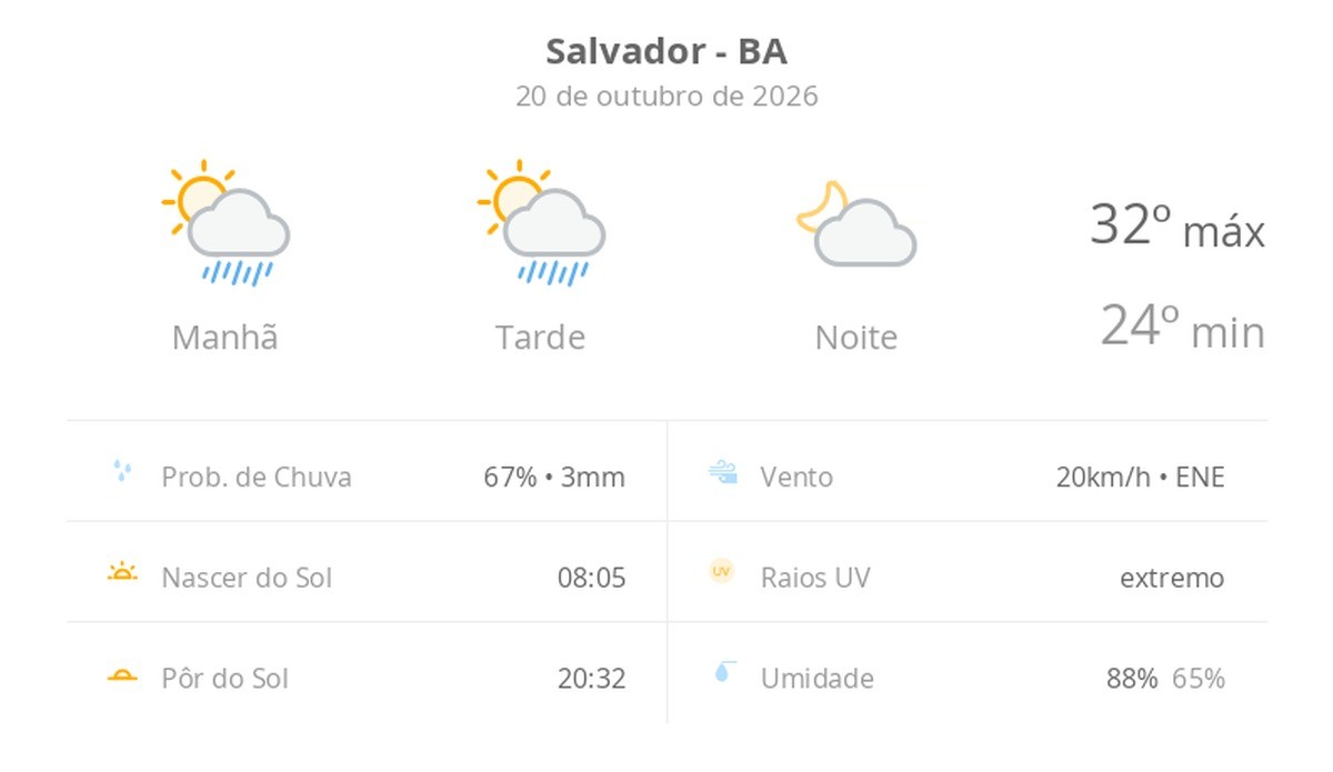 Previsão do tempo hoje para Salvador (BA): sol com algumas nuvens e chuva passageira durante o dia; à noite o tempo fica firme