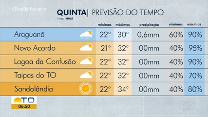 Saiba como fica o tempo no Tocantins nesta quinta-feira (16)