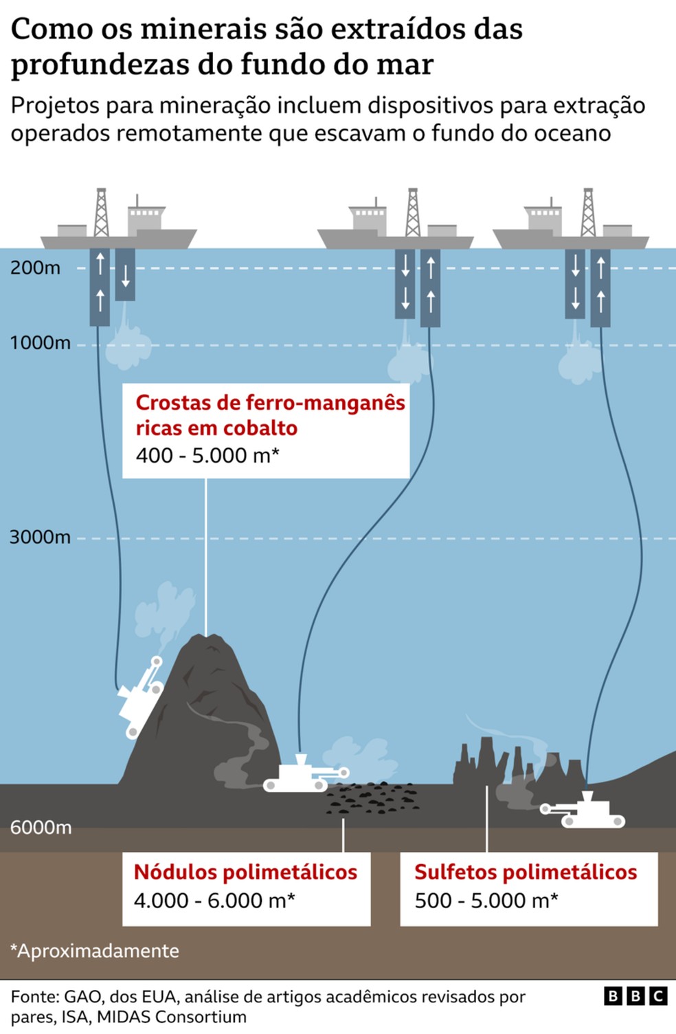 Cientistas e ativistas ambientais dizem que se sabe muito pouco sobre as profundezas dos oceanos — e sobre os danos que a mineração pode causar aos ecossistemas marinhos — Foto: BBC