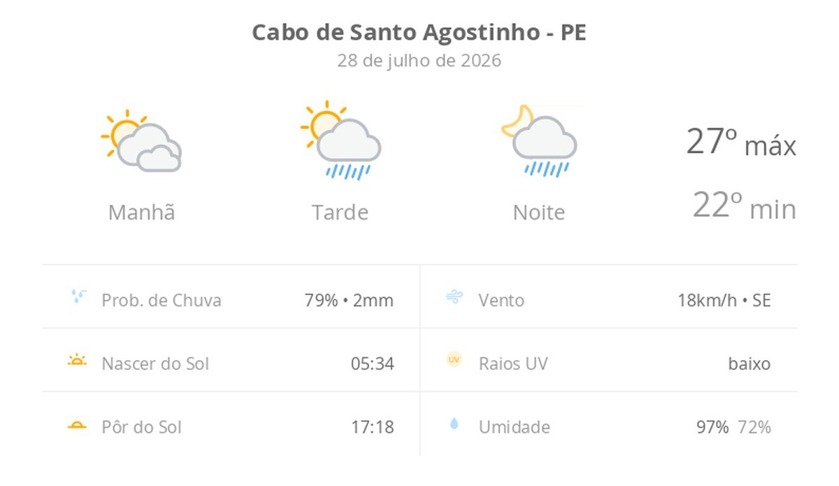 Previsão do tempo hoje para Cabo de Santo Agostinho (PE): sol com muitas nuvens; pancadas de chuva à tarde e à noite