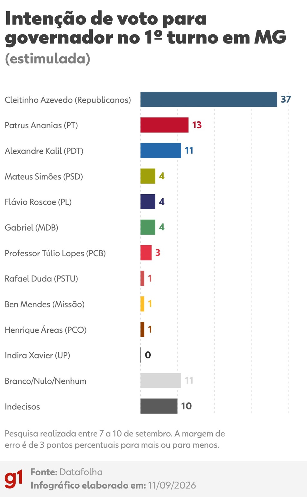 Datafolha para o governo de MG: pesquisa estimulada de 11/9 — Foto: Arte/g1