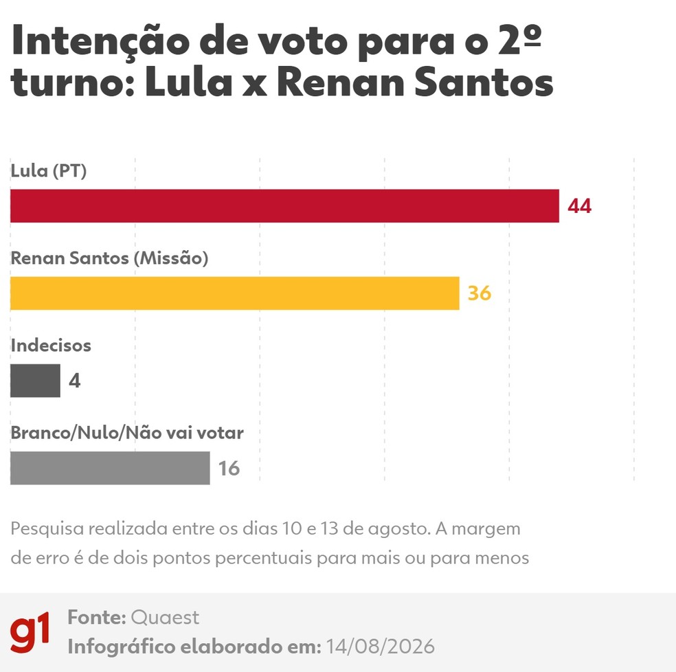 Intenção de voto para presidente, 2º turno: Lula x Renan Santos — Foto: Arte g1