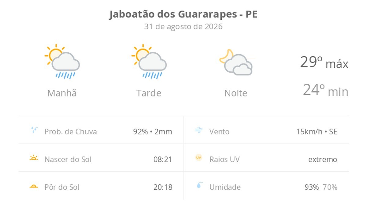 Previsão do tempo hoje para Jaboatão dos Guararapes (PE): sol com algumas nuvens e chuva passageira; à noite, muitas nuvens mas com tempo firme