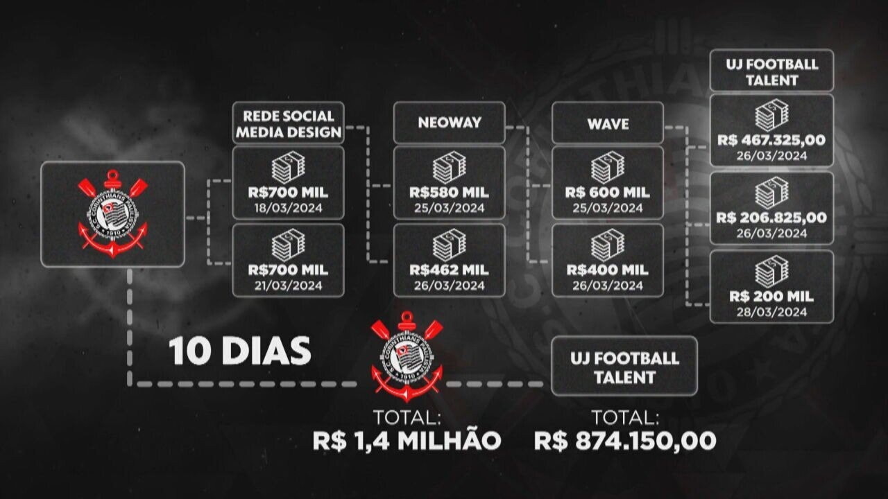 O circuito de empresas por onde passou dinheiro do contrato de patrocínio  do Corinthians