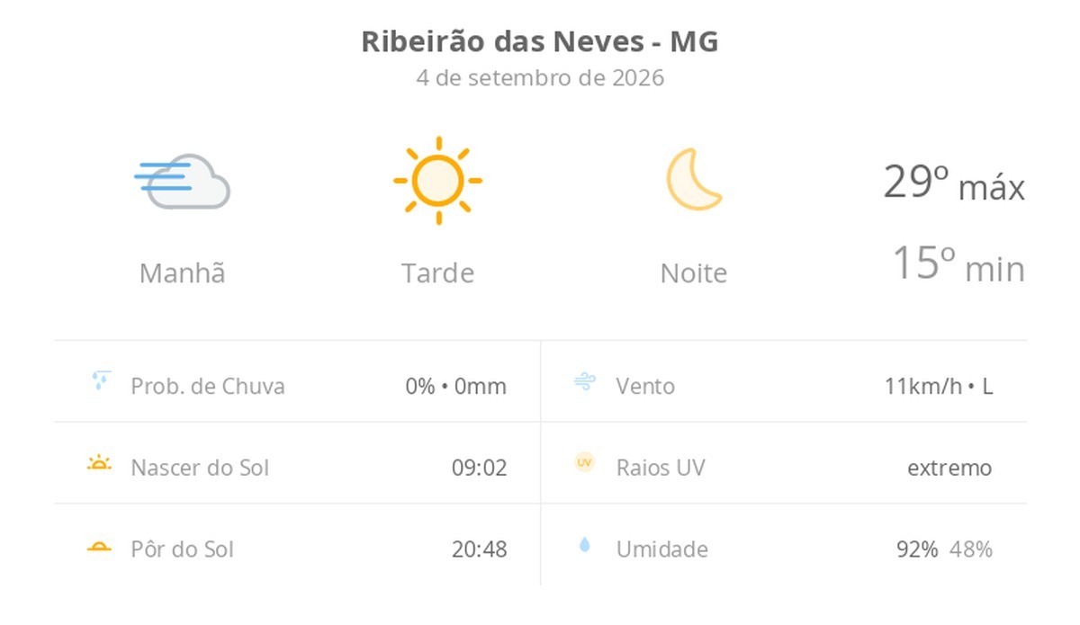 Previsão do tempo hoje para Ribeirão das Neves (MG): tempo ensolarado, com nevoeiro ao amanhecer; noite de céu limpo