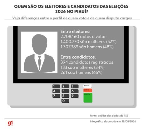 Homens são maioria entre quem disputa e mulheres entre quem vota no PI; veja comparativo dos perfis