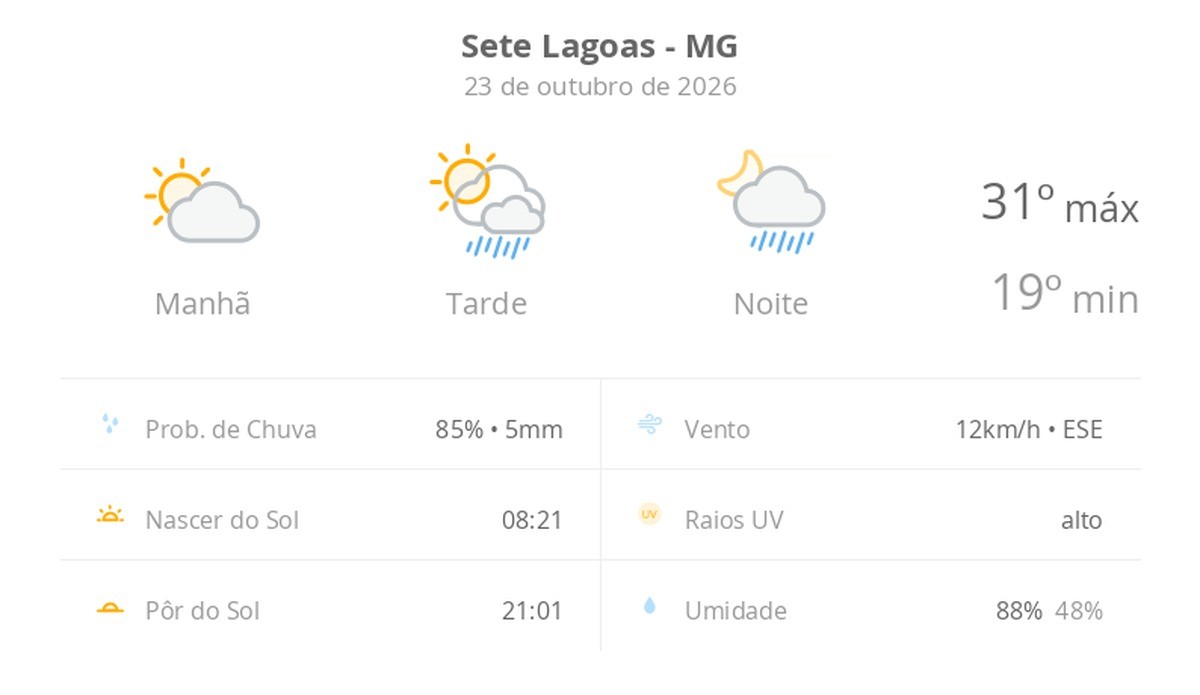 Previsão do tempo hoje para Sete Lagoas (MG): sol e aumento de nuvens de manhã; pancadas de chuva à tarde e à noite