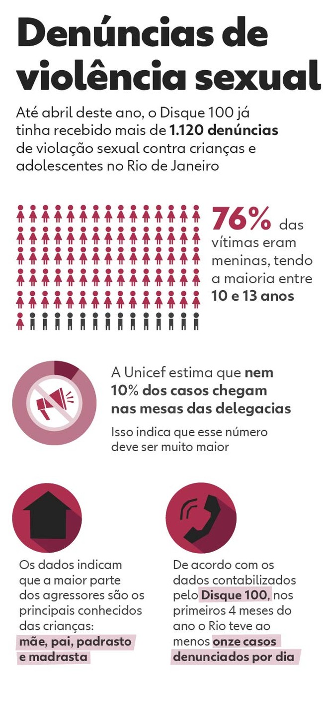 Arte elaborada pelo g1 sobre os números de abusos sexuais infantis nos primeiros quatro meses de 2024