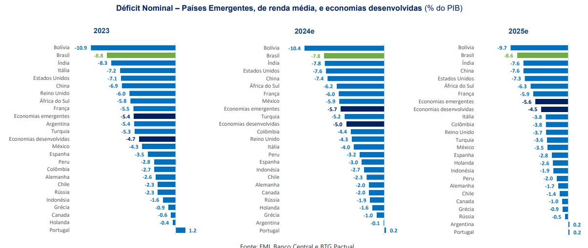 Brasil tem um dos maiores déficits nominais do mundo, e alta da dívida deve se intensificar, diz BTG