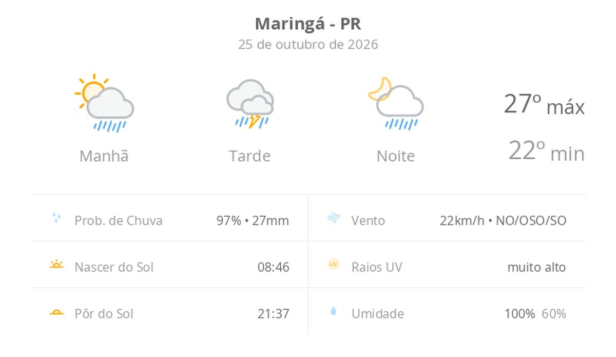 Previsão do tempo hoje para Maringá (PR): sol com muitas nuvens a nublado com chuva de manhã; tarde com temporal e noite chuvosa