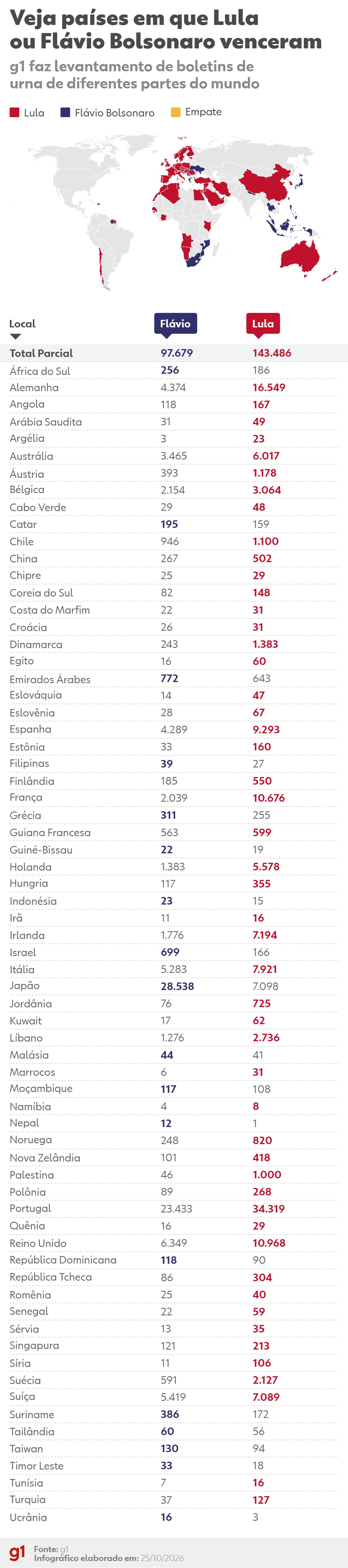 Votação no exterior: veja em quais países Lula ou Flávio Bolsonaro venceram