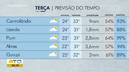 Corredor de umidade passa pelo Tocantins e chuva deve cair na maior parte do estado
