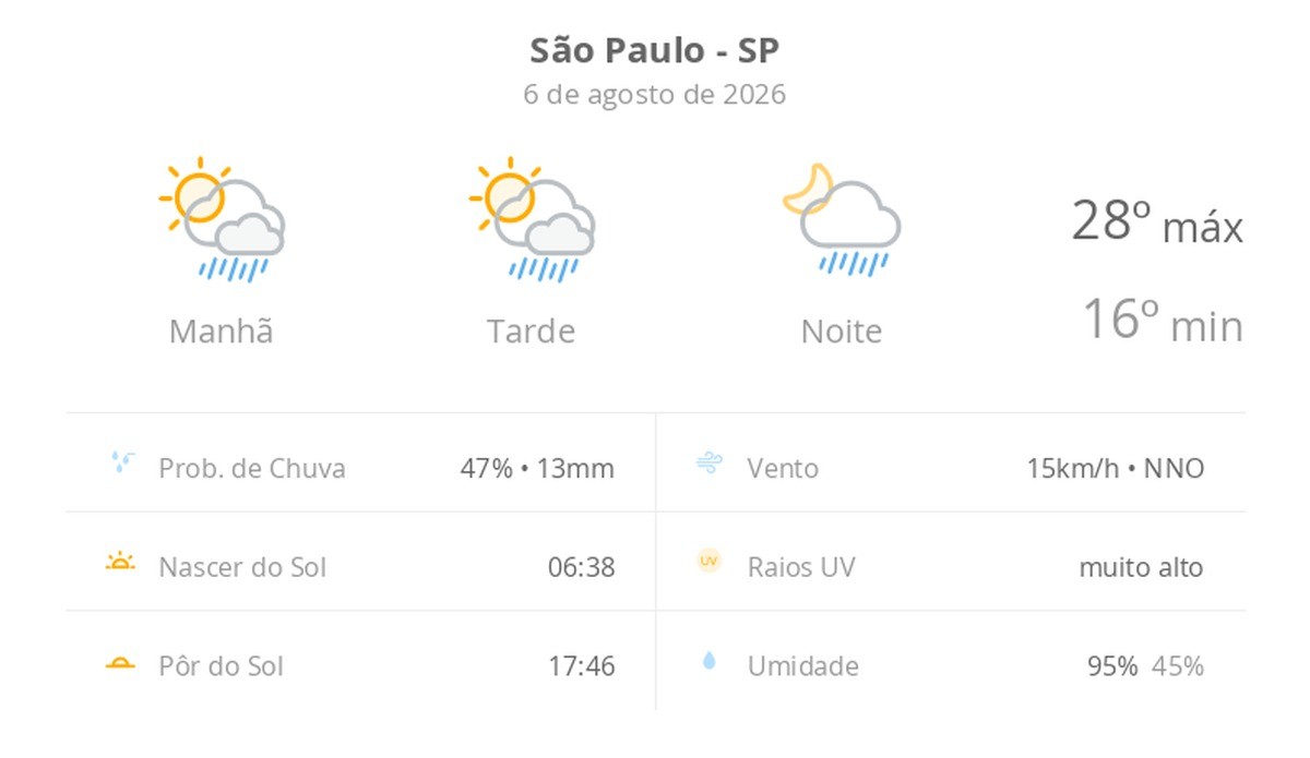 Previsão do tempo hoje para São Paulo (SP): sol com algumas nuvens; chove rápido durante o dia e à noite