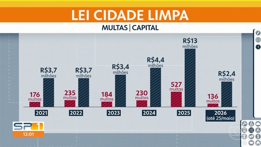 Multas por descumprimento da Lei Cidade Limpa, que completa 20 anos, triplicam nos últimos quatro anos em SP