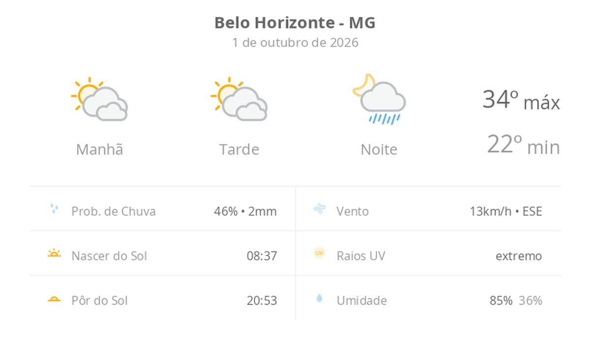 Previsão do tempo hoje para Belo Horizonte (MG): sol com muitas nuvens e períodos de céu nublado; noite com pancadas de chuva