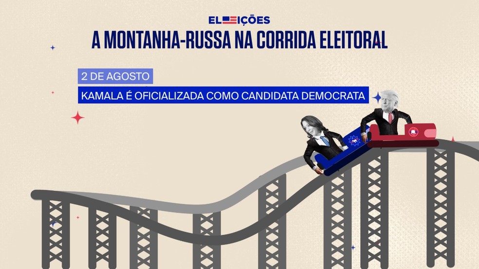 A montanha-russa na corrida eleitoral dos EUA. Kamala Harris oficializada como candidata do partido democrata. — Foto: Jacqueline Santiago/GloboNews