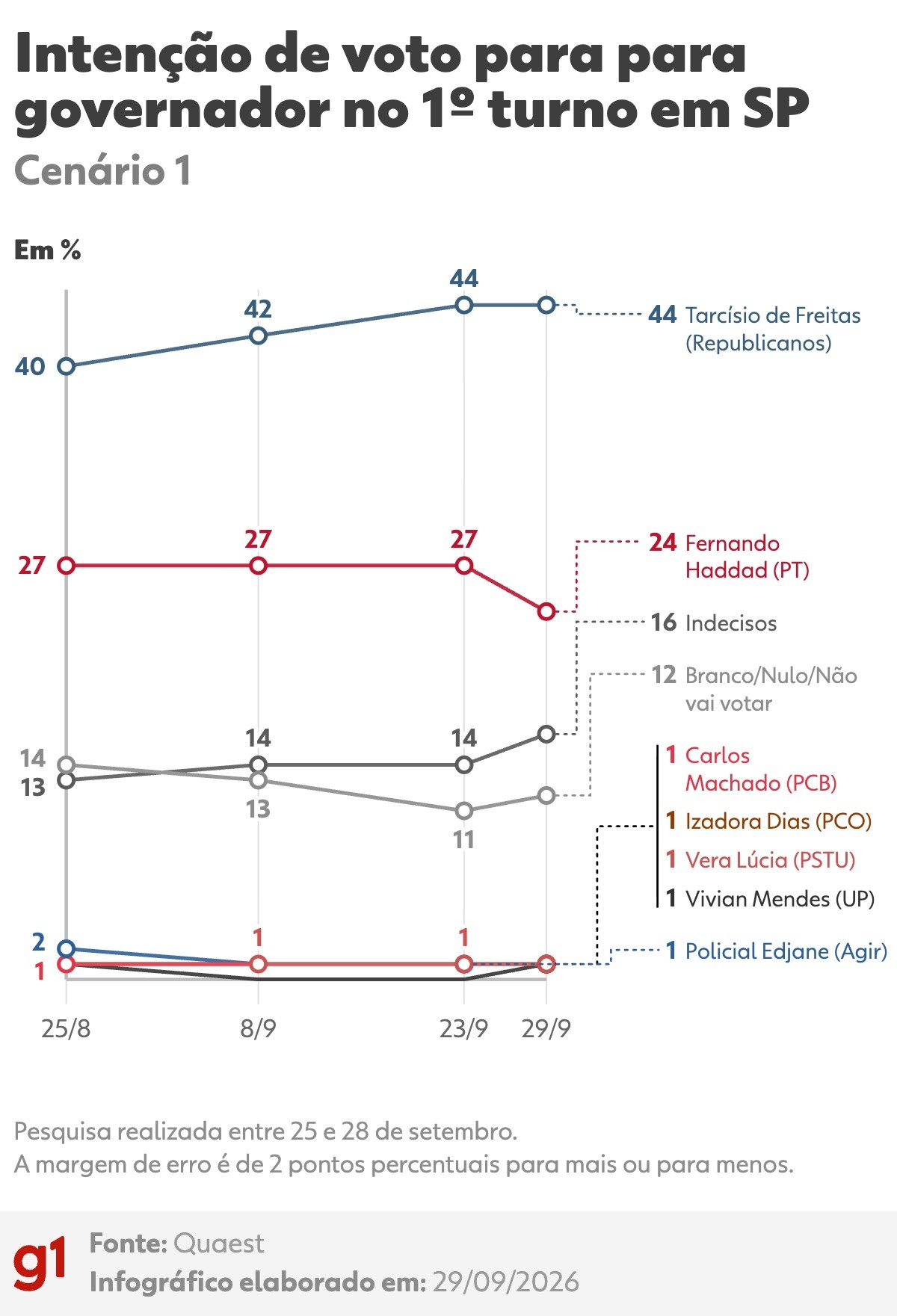 Quaest em SP: Tarcísio, 44%; Haddad, 24%