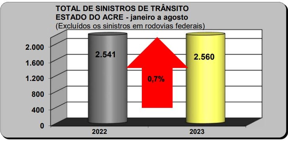 Acidentes em em rodovias estaduais somam 2.560 entre janeiro e setembro — Foto: Reprodução/Detran-AC